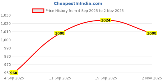 firstcry.com Saka Designs Rayon Woven Puffed Sleeves Choli Lehenga Set with Floral Foil Print Lace Detailing & Dupatta- Red and Golden saka designs Price History Graph from 4 Sep 2025 to 2 Nov 2025