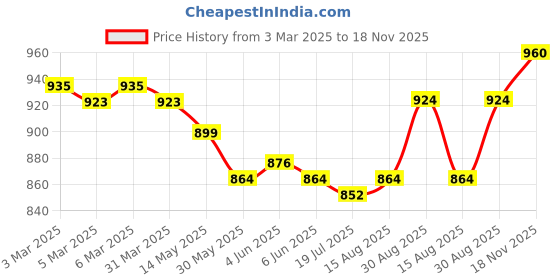 firstcry.com saka designs Saka Design Cotton Knit Full Sleeves Dhoti Kurta Set with Floral Print - Grey & Pink saka designs Price History Graph from 3 Mar 2025 to 18 Nov 2025