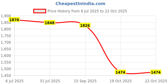 firstcry.com saka designs Saka Design Net Woven Sleeveless Kurta & Gharara Set with Floral Embriodery - Light Blue saka designs Price History Graph from 6 Jul 2025 to 21 Oct 2025