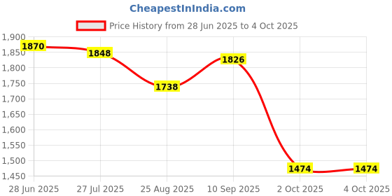 firstcry.com saka designs Saka Design Net Woven Sleeveless Kurta & Gharara Set with Floral Embriodery - Light Blue saka designs Price History Graph from 28 Jun 2025 to 4 Oct 2025