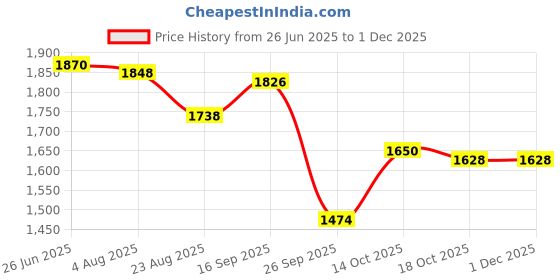 firstcry.com saka designs Saka Design Net Woven Sleeveless Kurta & Gharara Set with Floral Embriodery - Light Blue saka designs Price History Graph from 26 Jun 2025 to 1 Dec 2025