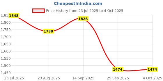 firstcry.com saka designs Saka Design Net Woven Sleeveless Kurta & Gharara Set with Floral Embriodery - Light Blue saka designs Price History Graph from 23 Jul 2025 to 4 Oct 2025