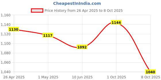 firstcry.com saka designs Saka Design Silk Woven Sleeveless Kurta & Gharara Set with Sequin and Mirror - Red saka designs Price History Graph from 26 Apr 2025 to 8 Oct 2025