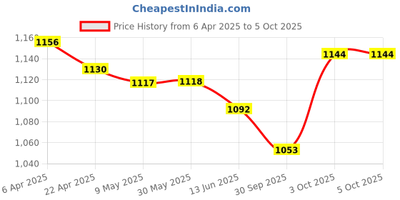 firstcry.com saka designs Saka Design Silk Woven Sleeveless Kurta & Gharara Set with Sequin and Mirror - Red saka designs Price History Graph from 6 Apr 2025 to 4 Oct 2025