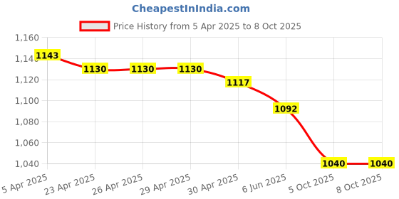 firstcry.com saka designs Saka Design Silk Woven Sleeveless Kurta & Gharara Set with Sequin and Mirror - Red saka designs Price History Graph from 5 Apr 2025 to 7 Oct 2025