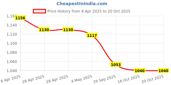 firstcry.com saka designs Saka Design Silk Woven Sleeveless Kurta & Gharara Set with Sequin and Mirror - Red saka designs Price History Graph from 6 Apr 2025 to 19 Oct 2025