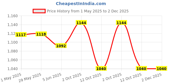 firstcry.com saka designs Saka Design Silk Woven Sleeveless Kurta & Gharara Set with Sequin and Mirror - Red saka designs Price History Graph from 1 May 2025 to 2 Dec 2025