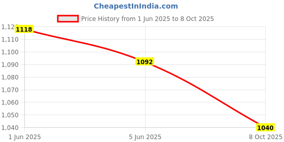 firstcry.com saka designs Saka Design Silk Woven Sleeveless Kurta & Gharara Set with Sequin and Mirror - Red saka designs Price History Graph from 1 Jun 2025 to 8 Oct 2025