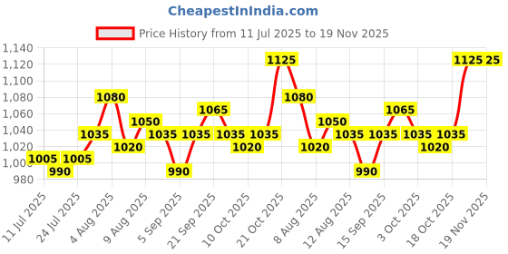 firstcry.com saka designs Saka Design Woven Sleeveless Floral Printed Kurta & Churidar Set With Dupatta - Pink & Light Blue saka designs Price History Graph from 11 Jul 2025 to 19 Nov 2025