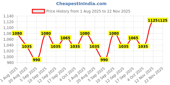 firstcry.com saka designs Saka Design Woven Sleeveless Floral Printed Kurta & Churidar Set With Dupatta - Pink & Light Blue saka designs Price History Graph from 1 Aug 2025 to 22 Nov 2025