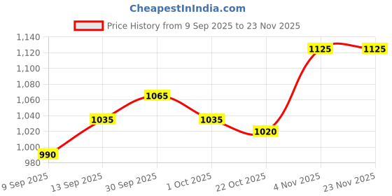 firstcry.com saka designs Saka Design Woven Sleeveless Floral Printed Kurta & Churidar Set With Dupatta - Pink & Light Blue saka designs Price History Graph from 9 Sep 2025 to 23 Nov 2025