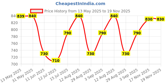 firstcry.com saka designs Saka DesignsCotton Knit Full Sleeves Kurta Dhoti Set with Abstract Design - Blue saka designs Price History Graph from 13 May 2025 to 19 Nov 2025