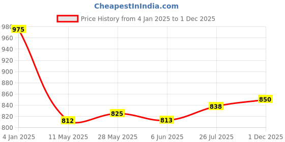 firstcry.com saka designs Saka DesignsCotton Woven Full Sleeves Dhoti Kurta with Floral Print - LightGreen & Yellow saka designs Price History Graph from 4 Jan 2025 to 1 Dec 2025