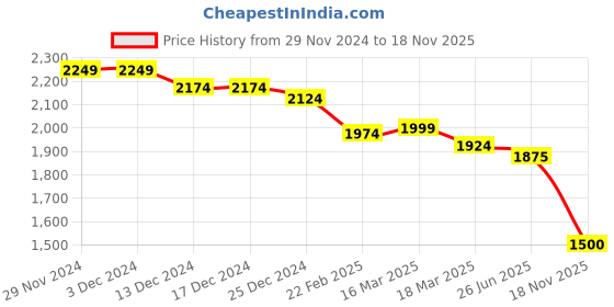 firstcry.com saka designs Saka DesignsJacquard Half Sleeves Choli Lehenga & Dupatta Set with Foil Print & Tassle Detailing - Mustard & Ivory saka designs Price History Graph from 29 Nov 2024 to 18 Nov 2025