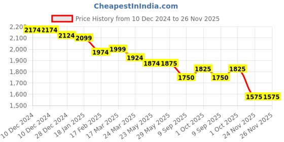 firstcry.com saka designs Saka DesignsJacquard Half Sleeves Choli Lehenga & Dupatta Set with Foil Print & Tassle Detailing - Mustard & Ivory saka designs Price History Graph from 10 Dec 2024 to 26 Nov 2025