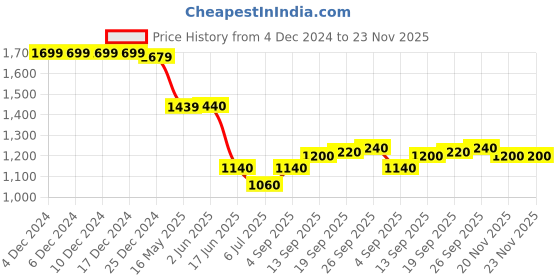 firstcry.com saka designs Saka DesignsJacquard Three Fourth Bell Sleeves Kurti & Gharara Set with Dupatta Floral Print - Pink & Off White saka designs Price History Graph from 4 Dec 2024 to 23 Nov 2025
