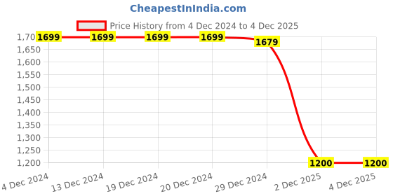 firstcry.com saka designs Saka DesignsJacquard Three Fourth Bell Sleeves Kurti & Gharara Set with Dupatta Floral Print - Pink & Off White saka designs Price History Graph from 4 Dec 2024 to 3 Dec 2025