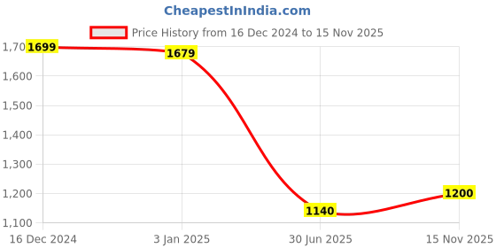 firstcry.com saka designs Saka DesignsJacquard Three Fourth Bell Sleeves Kurti & Gharara Set with Dupatta Floral Print - Pink & Off White saka designs Price History Graph from 16 Dec 2024 to 15 Nov 2025