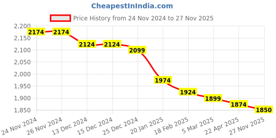 firstcry.com Saka Designs Satin Sleeveless Choli Lehenga Set with Floral Sequin Embroidery - Light Pink saka designs Price History Graph from 24 Nov 2024 to 27 Nov 2025