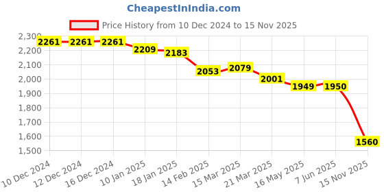 firstcry.com Saka Designs Satin Sleeveless Choli Lehenga Set with Floral Sequin Embroidery - Lilac saka designs Price History Graph from 10 Dec 2024 to 15 Nov 2025