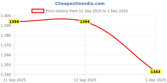 firstcry.com Saka Designs Satin Woven Sleeveless Choli Lehenga Set with Embroidery & Sequin Detailing - Teal Blue saka designs Price History Graph from 11 Sep 2025 to 1 Dec 2025