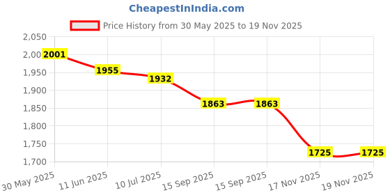 firstcry.com Saka Designs Satin Woven Sleeveless CholiLehenga Set with Flora Embroidery - Light Blue saka designs Price History Graph from 30 May 2025 to 19 Nov 2025