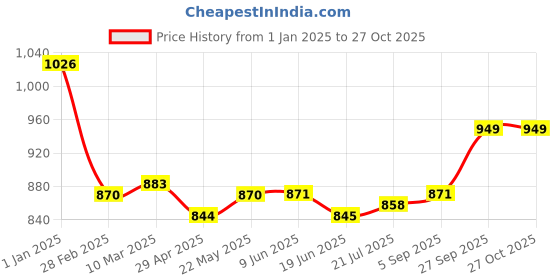 firstcry.com Saka Designs Satin Woven Sleeveless Foil Printed Kurta Dhoti Set with Dupatta - Pink & Yellow saka designs Price History Graph from 1 Jan 2025 to 27 Oct 2025