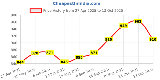 firstcry.com Saka Designs Satin Woven Sleeveless Foil Printed Kurta Dhoti Set with Dupatta - Pink & Yellow saka designs Price History Graph from 27 Apr 2025 to 13 Oct 2025