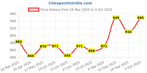firstcry.com Saka Designs Satin Woven Sleeveless Foil Printed Kurta Dhoti Set with Dupatta - Pink & Yellow saka designs Price History Graph from 16 Mar 2025 to 3 Oct 2025