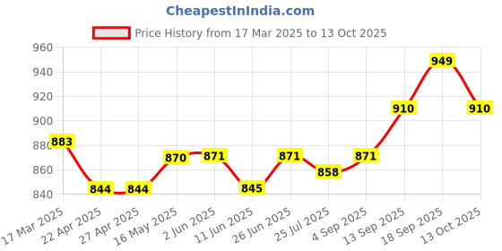 firstcry.com Saka Designs Satin Woven Sleeveless Foil Printed Kurta Dhoti Set with Dupatta - Pink & Yellow saka designs Price History Graph from 17 Mar 2025 to 13 Oct 2025