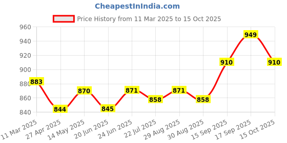 firstcry.com Saka Designs Satin Woven Sleeveless Foil Printed Kurta Dhoti Set with Dupatta - Pink & Yellow saka designs Price History Graph from 11 Mar 2025 to 15 Oct 2025