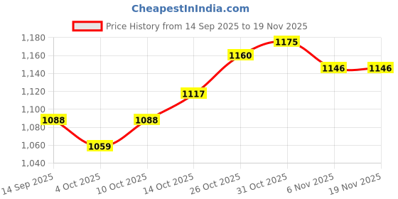 firstcry.com Saka Designs Satin Woven Sleeveless Kurti & Dhoti Set with Dupatta & Floral Sequin Design - Pink & Yellow saka designs Price History Graph from 14 Sep 2025 to 19 Nov 2025