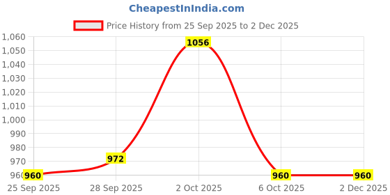 firstcry.com Saka Designs Satin Woven Sleeveless Kurti & Patiala Set with Dupatta & Floral Sequin Design - Yellow & Dark Pink saka designs Price History Graph from 25 Sep 2025 to 2 Dec 2025