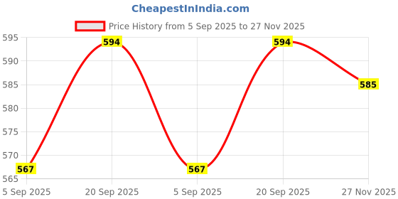 firstcry.com Saka Designs Satin Woven Sleeveless Party Frock With Foil Polka Dot Print - Light Blue saka designs Price History Graph from 5 Sep 2025 to 27 Nov 2025