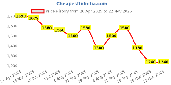 firstcry.com Saka Designs Satin Woven Sleeveless Party Gown With Leaf Embroidery & Sequin Detailing - Light Blue saka designs Price History Graph from 26 Apr 2025 to 22 Nov 2025