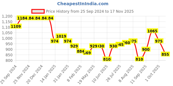 firstcry.com Saka Designs Short Sleeves Asymmetrical Kurt And Dhoti Pants With Dupatta - Navy Blue Green saka designs Price History Graph from 25 Sep 2024 to 17 Nov 2025