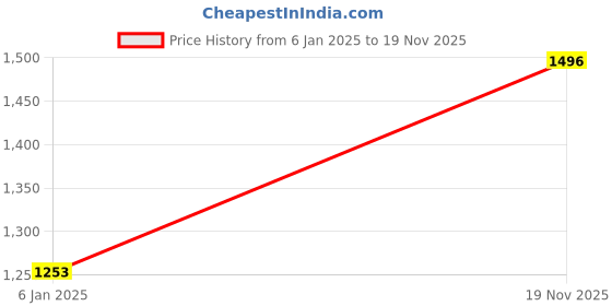 firstcry.com Saka Designs Short Sleeves Choli & Lehenga With Dupatta Flower Applique - Sea Green Pink saka designs Price History Graph from 6 Jan 2025 to 19 Nov 2025