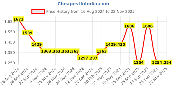 firstcry.com Saka Designs Short Sleeves Choli & Printed Lehenga With Net Dupatta Flower Applique - Peach saka designs Price History Graph from 16 Aug 2024 to 21 Nov 2025