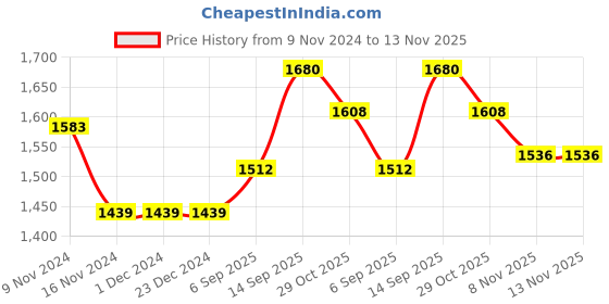 firstcry.com Saka Designs Singlet Choli & Full Length Lehenga with Dupatta Zari Border - Pink Yellow saka designs Price History Graph from 9 Nov 2024 to 12 Nov 2025