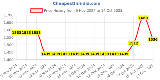 firstcry.com Saka Designs Singlet Choli & Full Length Lehenga with Dupatta Zari Border - Pink Yellow saka designs Price History Graph from 9 Nov 2024 to 14 Oct 2025