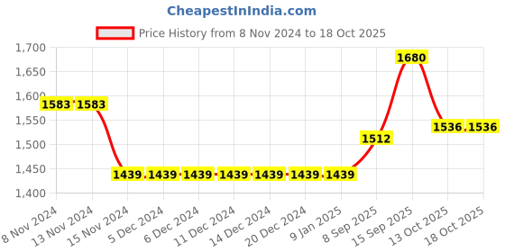 firstcry.com Saka Designs Singlet Choli & Full Length Lehenga with Dupatta Zari Border - Pink Yellow saka designs Price History Graph from 8 Nov 2024 to 13 Oct 2025