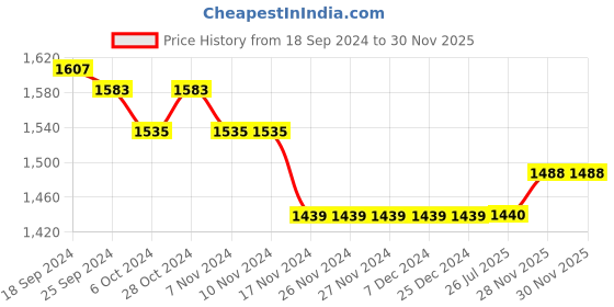 firstcry.com Saka Designs Singlet Choli & Lehenga with Dupatta Zari Border - Pink Yellow saka designs Price History Graph from 18 Sep 2024 to 30 Nov 2025