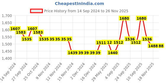 firstcry.com Saka Designs Singlet Choli & Lehenga with Dupatta Zari Border - Pink Yellow saka designs Price History Graph from 14 Sep 2024 to 26 Nov 2025