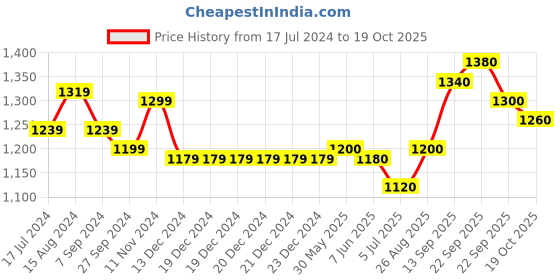 firstcry.com Saka Designs  Singlet Layered Choli & Lehenga With Dupatta Foil Print - Light Yellow saka designs Price History Graph from 17 Jul 2024 to 18 Oct 2025