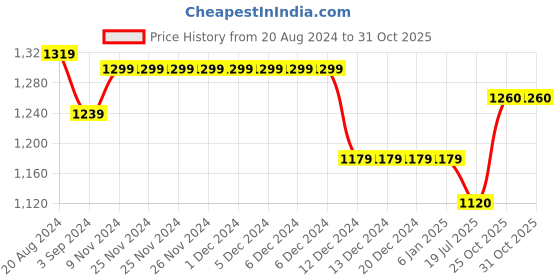 firstcry.com Saka Designs  Singlet Layered Choli & Lehenga With Dupatta Foil Print - Light Yellow saka designs Price History Graph from 20 Aug 2024 to 30 Oct 2025