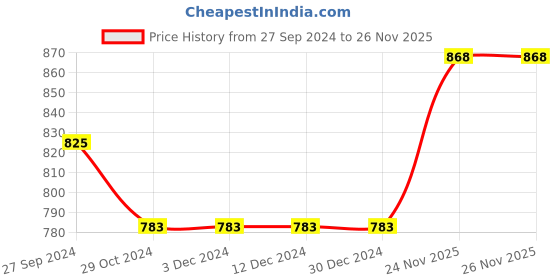 firstcry.com Saka Designs Singlet Peplum Choli & Lehenga With Dupatta Floral Print - Peach saka designs Price History Graph from 27 Sep 2024 to 26 Nov 2025