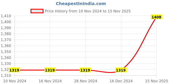 firstcry.com Saka Designs Singlet Sequin Choli & Lehenga With Dupatta - Yellow saka designs Price History Graph from 10 Nov 2024 to 15 Nov 2025