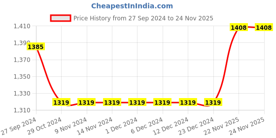 firstcry.com Saka Designs Singlet Sequin Choli & Lehenga With Dupatta - Yellow saka designs Price History Graph from 27 Sep 2024 to 22 Nov 2025