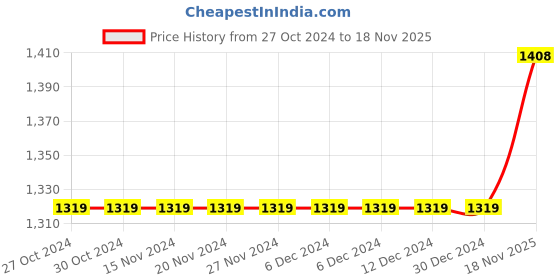 firstcry.com Saka Designs Singlet Sequin Choli & Lehenga With Dupatta - Yellow saka designs Price History Graph from 27 Oct 2024 to 18 Nov 2025