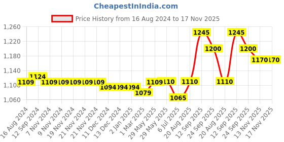 firstcry.com Saka Designs Sleeveless Choli & Full Length Lehenga with Dupatta Floral Print - Pink saka designs Price History Graph from 16 Aug 2024 to 13 Nov 2025